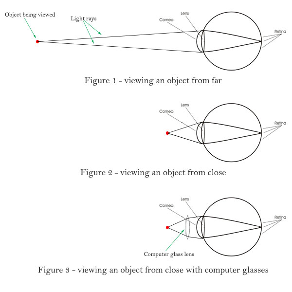 how cvs glasses work